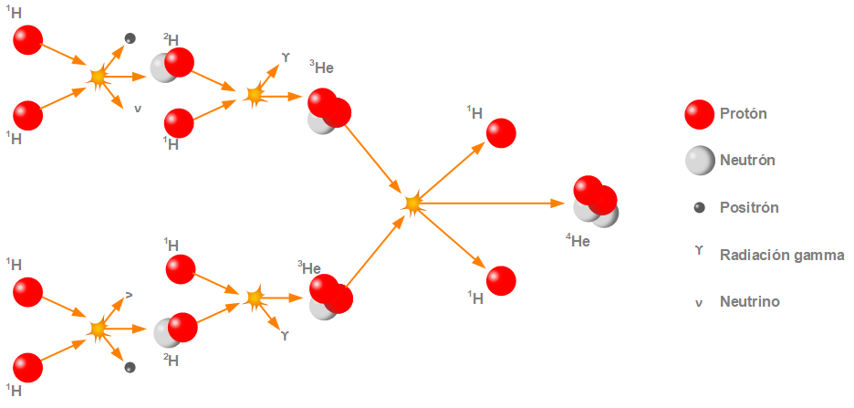 Reacción hidrógeno en el sol